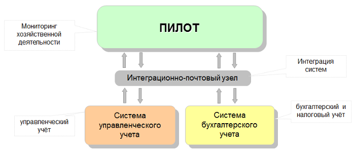 Структура системы